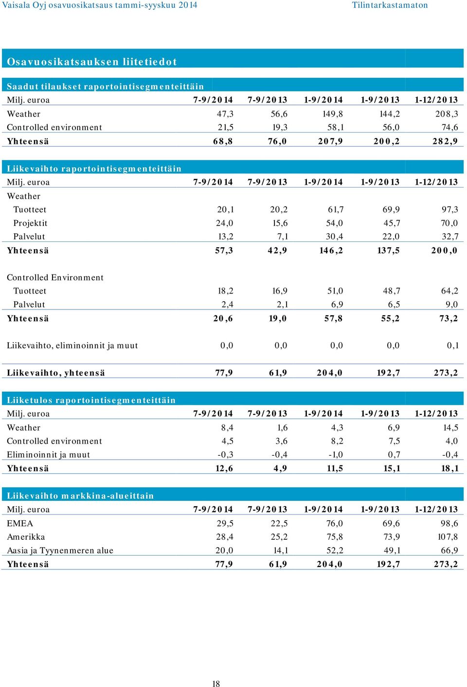 euroa 1-12/ Weather Tuotteet 20,1 20,2 61,7 69,9 97,3 Projektit 24,0 15,6 54,0 45,7 70,0 Palvelut 13,2 7,1 30,4 22,0 32,7 Yhteensä 57,3 42,9 146,2 137,5 200,0 Controlled Environment Tuotteet 18,2