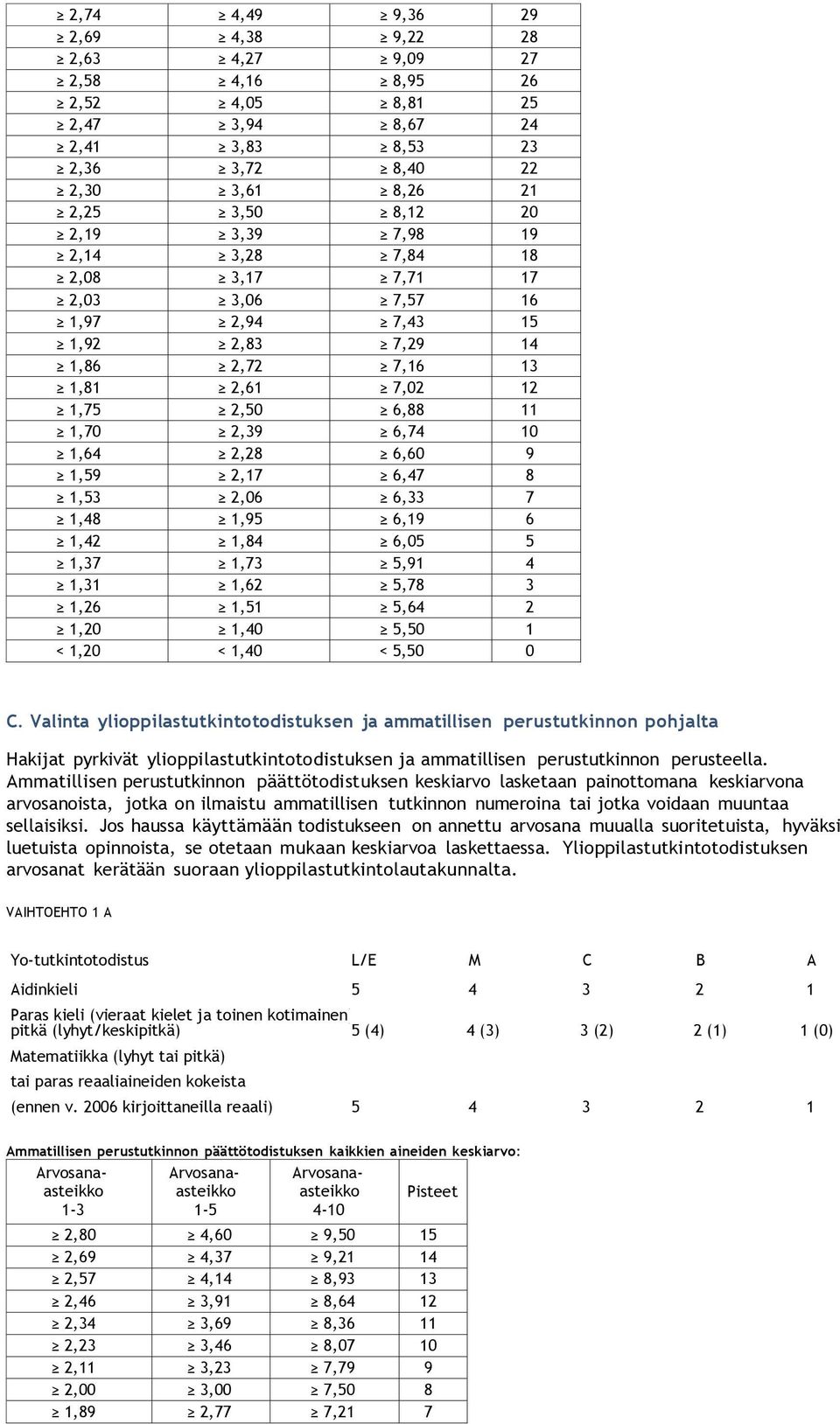 1,53 2,06 6,33 7 1,48 1,95 6,19 6 1,42 1,84 6,05 5 1,37 1,73 5,91 4 1,31 1,62 5,78 3 1,26 1,51 5,64 2 1,20 1,40 5,50 1 < 1,20 < 1,40 < 5,50 0 C.