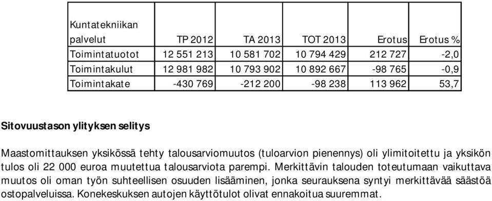 oli ylimitoitettu ja yksikön tulos oli 22 000 euroa muutettua talousarviota parempi.