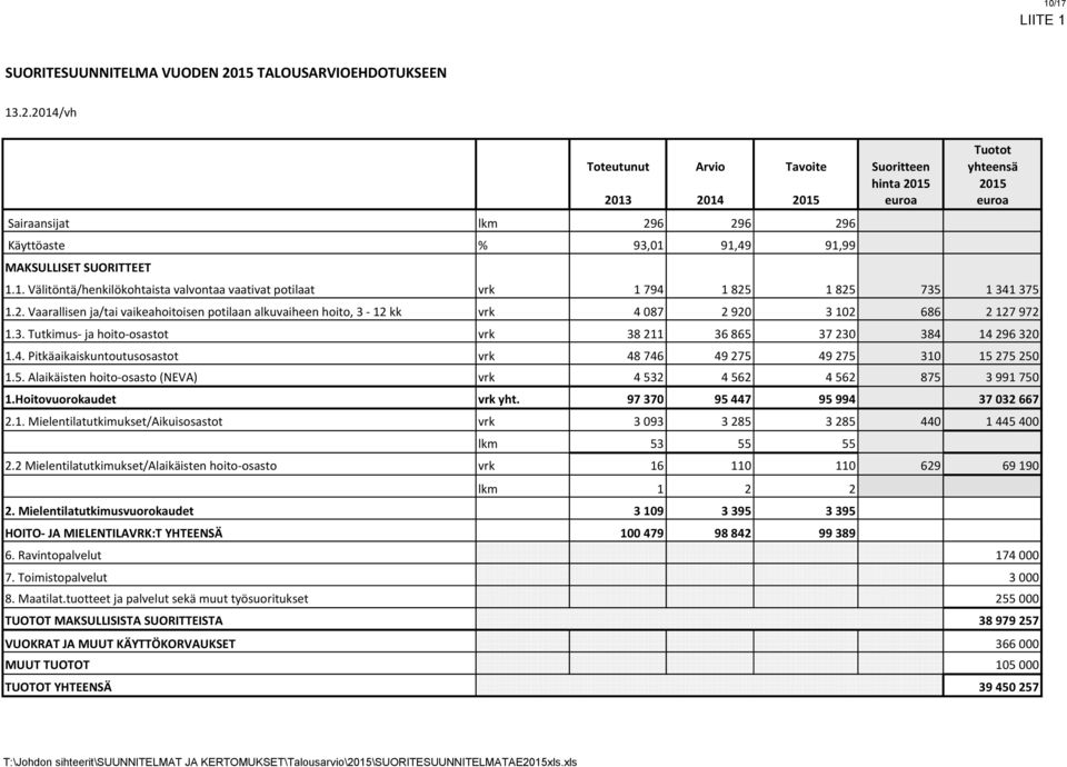 2014/vh Tuotot Toteutunut Arvio Tavoite Suoritteen yhteensä hinta 2015 2015 2013 2014 2015 euroa euroa Sairaansijat lkm 296 296 296 Käyttöaste % 93,01 91,49 91,99 MAKSULLISET SUORITTEET 1.1. Välitöntä/henkilökohtaista valvontaa vaativat potilaat vrk 1 794 1 825 1 825 735 1 341 375 1.