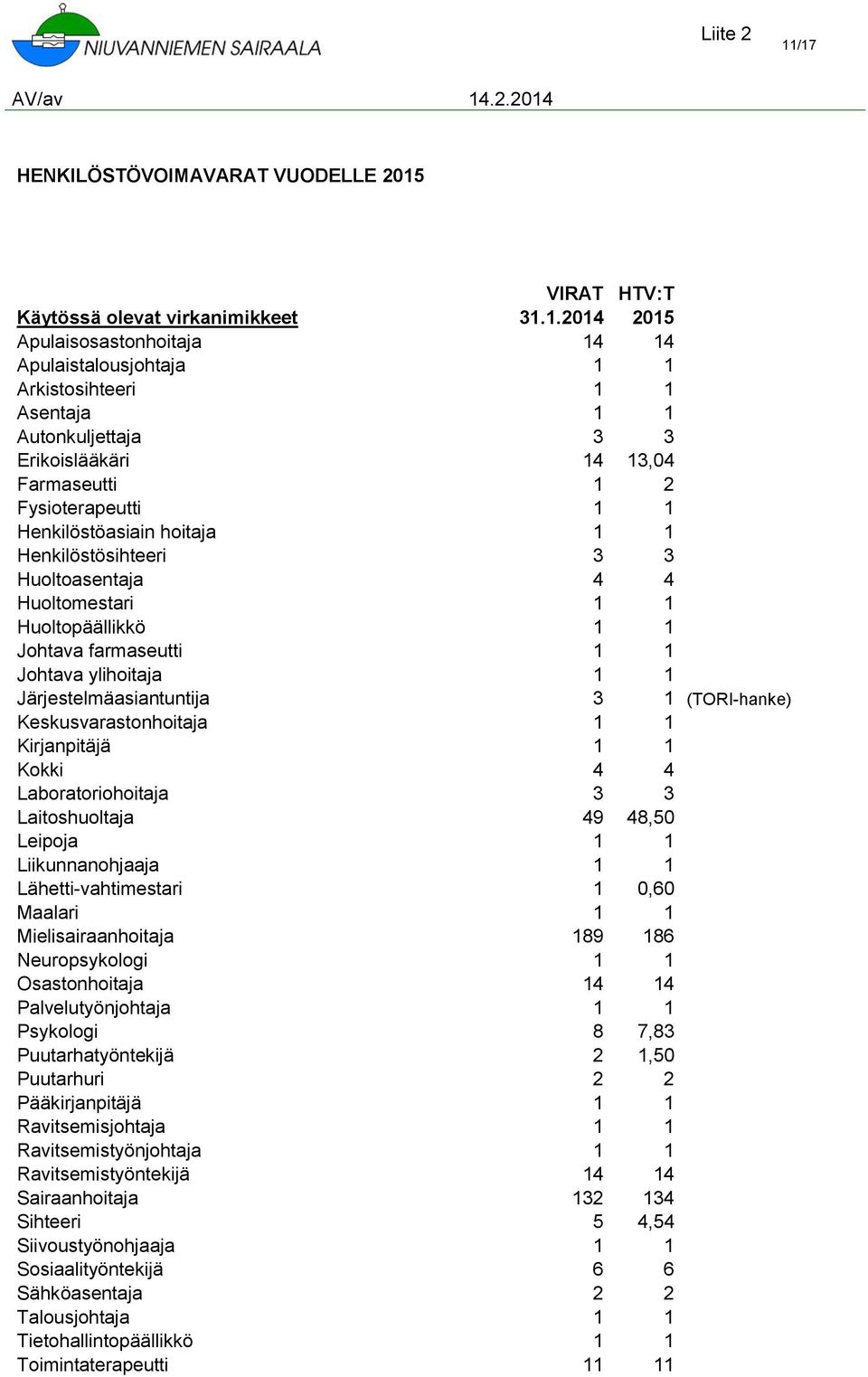 Autonkuljettaja 3 3 Erikoislääkäri 14 13,04 Farmaseutti 1 2 Fysioterapeutti 1 1 Henkilöstöasiain hoitaja 1 1 Henkilöstösihteeri 3 3 Huoltoasentaja 4 4 Huoltomestari 1 1 Huoltopäällikkö 1 1 Johtava