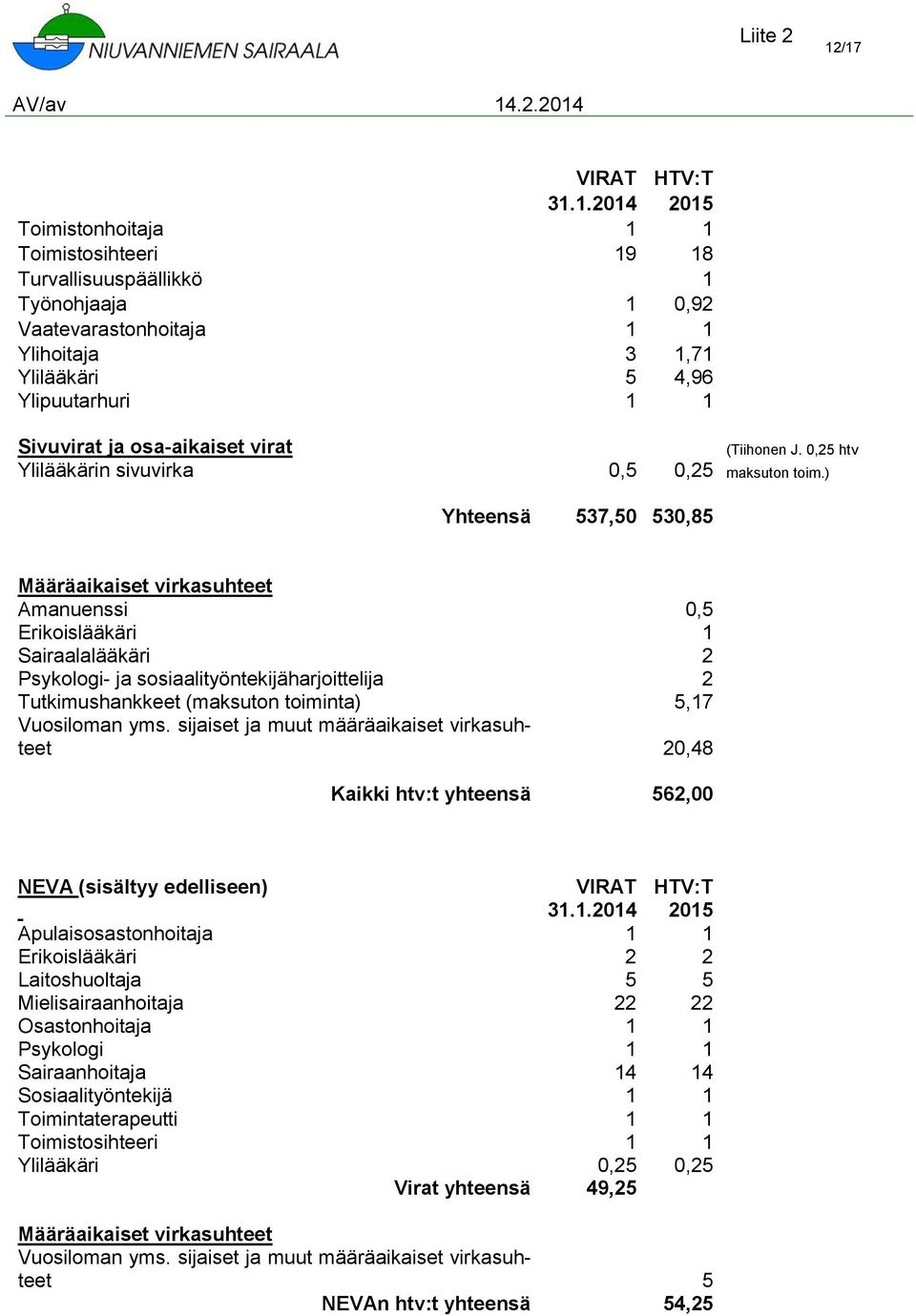 Ylipuutarhuri 1 1 Sivuvirat ja osa-aikaiset virat Ylilääkärin sivuvirka 0,5 0,25 maksuton toim.) Yhteensä 537,50 530,85 (Tiihonen J.