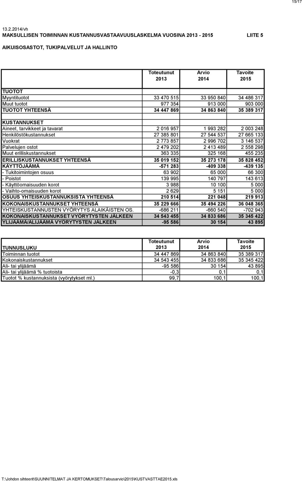 950 840 34 486 317 Muut tuotot 977 354 913 000 903 000 TUOTOT YHTEENSÄ 34 447 869 34 863 840 35 389 317 KUSTANNUKSET Aineet, tarvikkeet ja tavarat 2 016 957 1 993 282 2 003 248 Henkilöstökustannukset