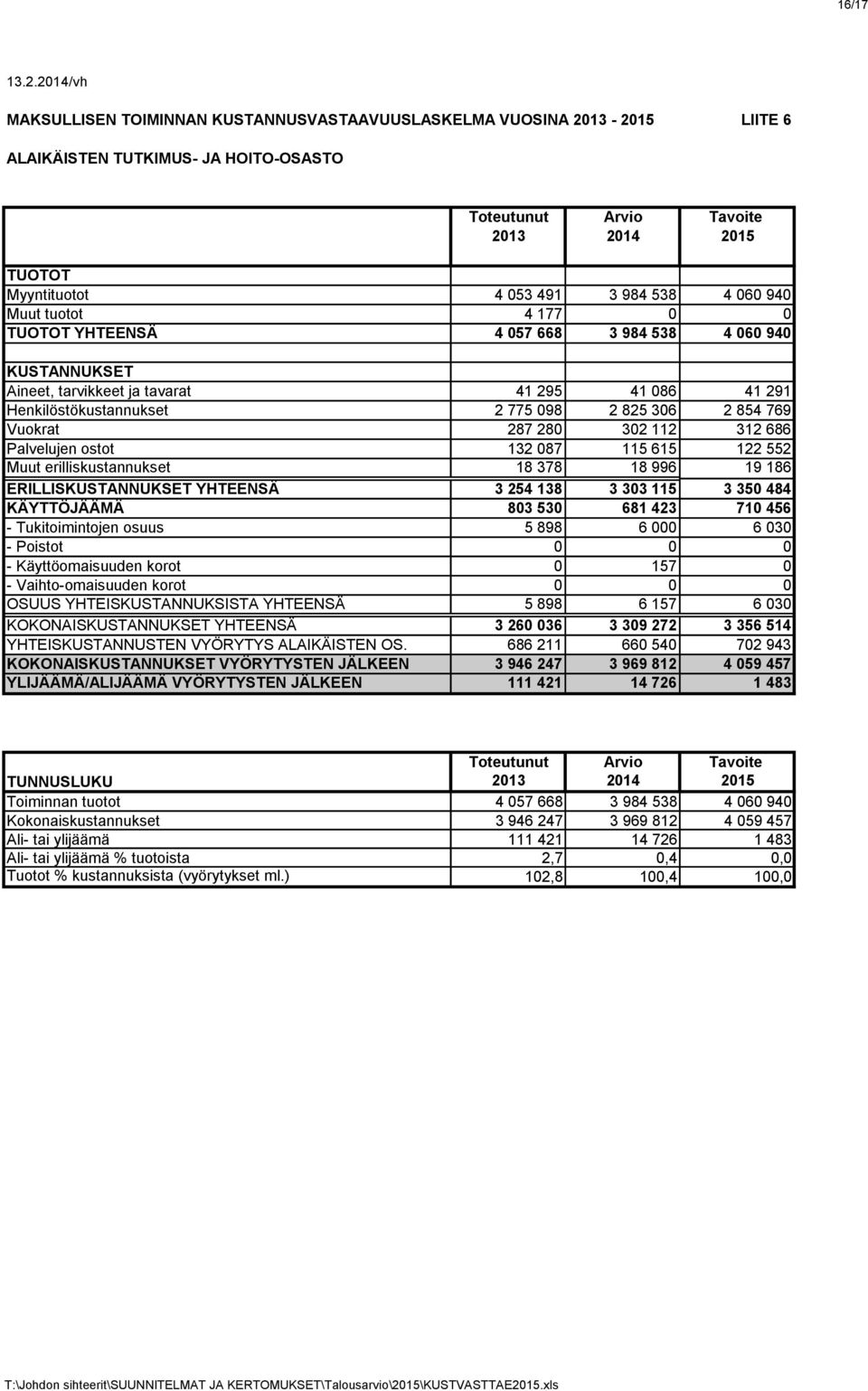 538 4 060 940 Muut tuotot 4 177 0 0 TUOTOT YHTEENSÄ 4 057 668 3 984 538 4 060 940 KUSTANNUKSET Aineet, tarvikkeet ja tavarat 41 295 41 086 41 291 Henkilöstökustannukset 2 775 098 2 825 306 2 854 769