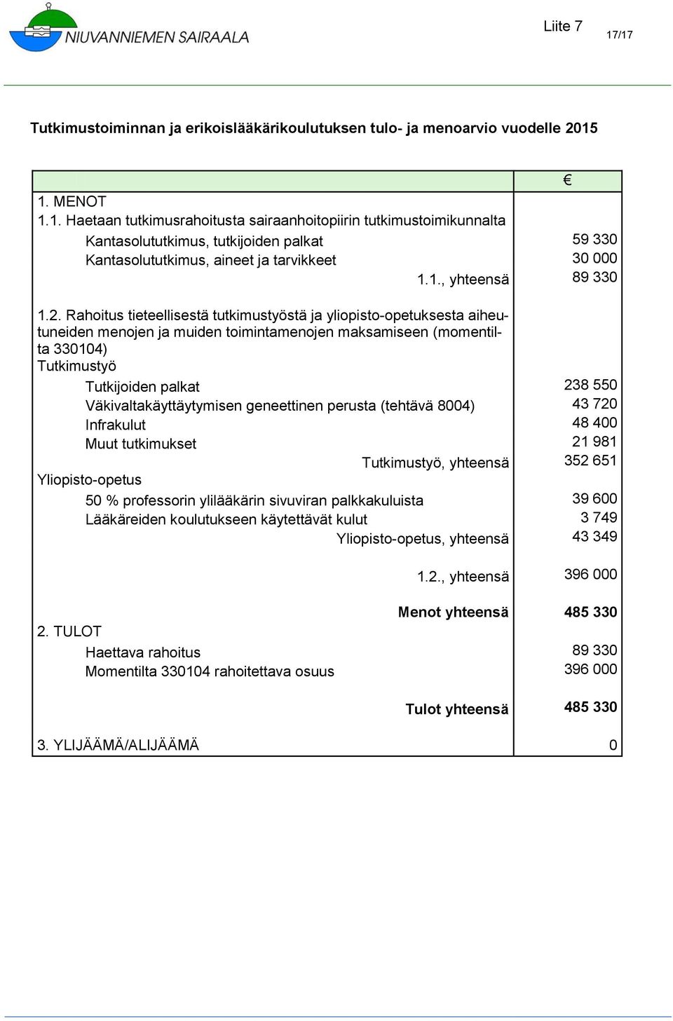 Rahoitus tieteellisestä tutkimustyöstä ja yliopisto-opetuksesta aiheutuneiden menojen ja muiden toimintamenojen maksamiseen (momentilta 330104) Tutkimustyö Tutkijoiden palkat 238 550