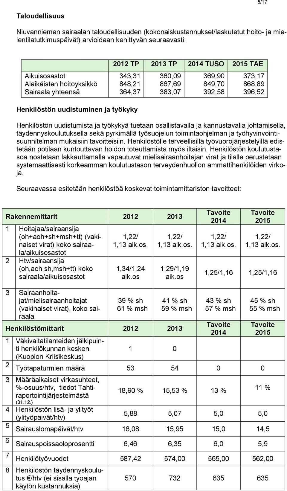 uudistumista ja työkykyä tuetaan osallistavalla ja kannustavalla johtamisella, täydennyskoulutuksella sekä pyrkimällä työsuojelun toimintaohjelman ja työhyvinvointisuunnitelman mukaisiin