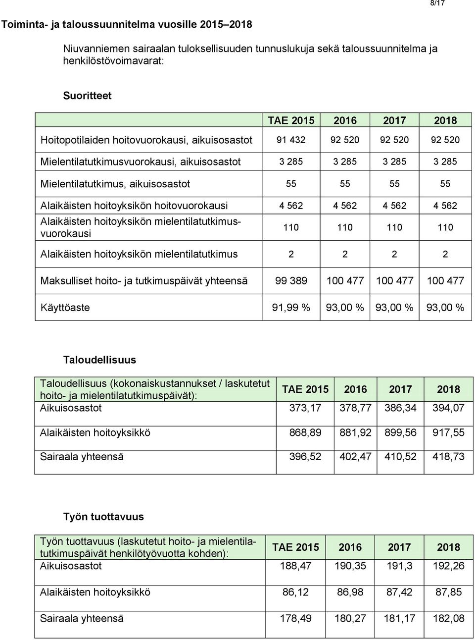 Alaikäisten hoitoyksikön hoitovuorokausi 4 562 4 562 4 562 4 562 Alaikäisten hoitoyksikön mielentilatutkimusvuorokausi 110 110 110 110 Alaikäisten hoitoyksikön mielentilatutkimus 2 2 2 2 Maksulliset