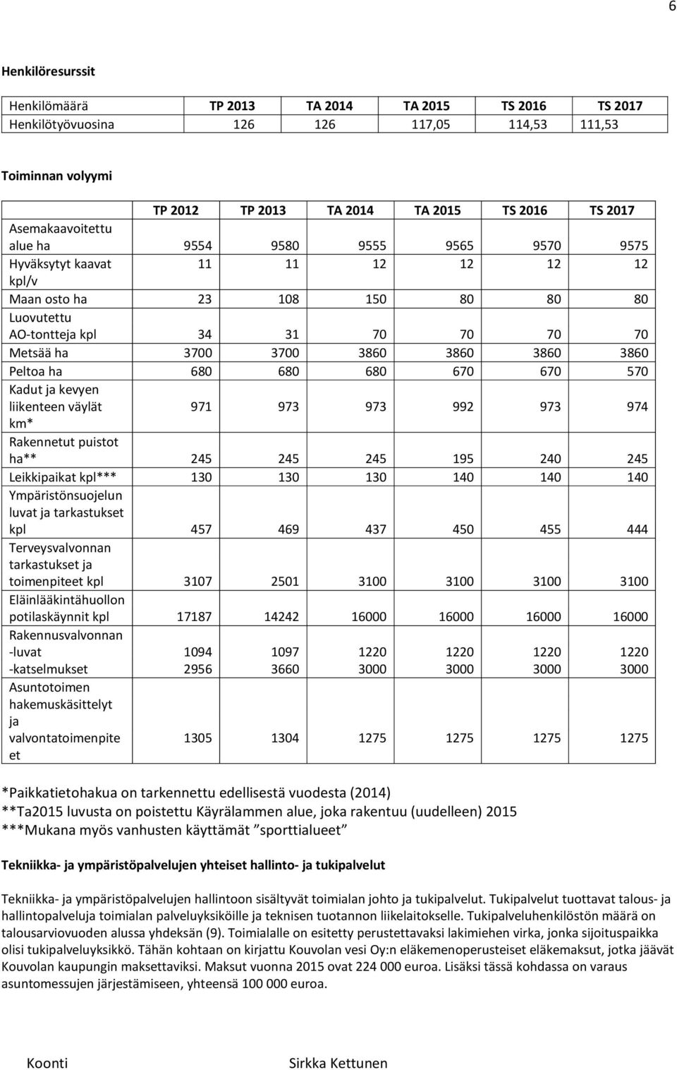 3860 3860 3860 Peltoa ha 680 680 680 670 670 570 Kadut ja kevyen liikenteen väylät 971 973 973 992 973 974 km* Rakennetut puistot ha** 245 245 245 195 240 245 Leikkipaikat kpl*** 130 130 130 140 140