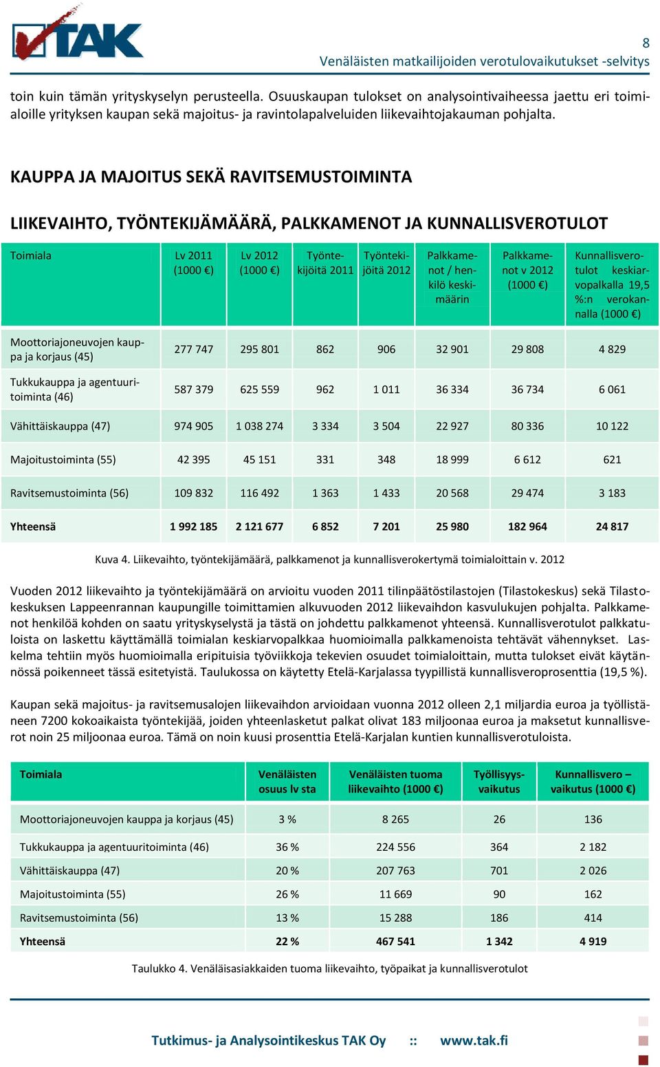 keskimäärin Palkkamenot v 2012 Kunnallisverotulot keskiarvopalkalla 19,5 %:n verokannalla Moottoriajoneuvojen kauppa ja korjaus (45) Tukkukauppa ja agentuuritoiminta (46) 277 747 295 801 862 906 32