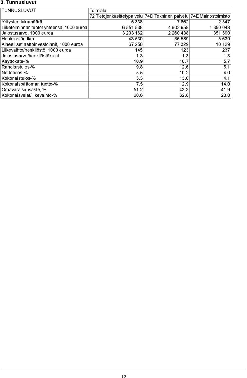 % Kokonaisvelat/liikevaihto-% Toimiala 72 Tietojenkäsittelypalvelu 5 338 6 551 538 3 203 162 43 530 67 250 145 1.3 10.9 9.8 5.5 5.3 7.5 51.2 60.