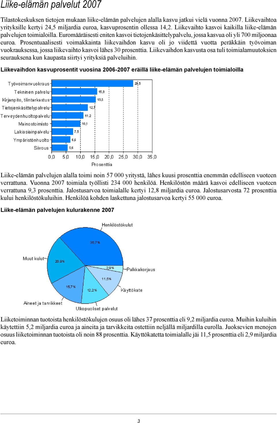 Euromääräisesti eniten kasvoi tietojenkäsittelypalvelu, jossa kasvua oli yli 700 miljoonaa euroa.