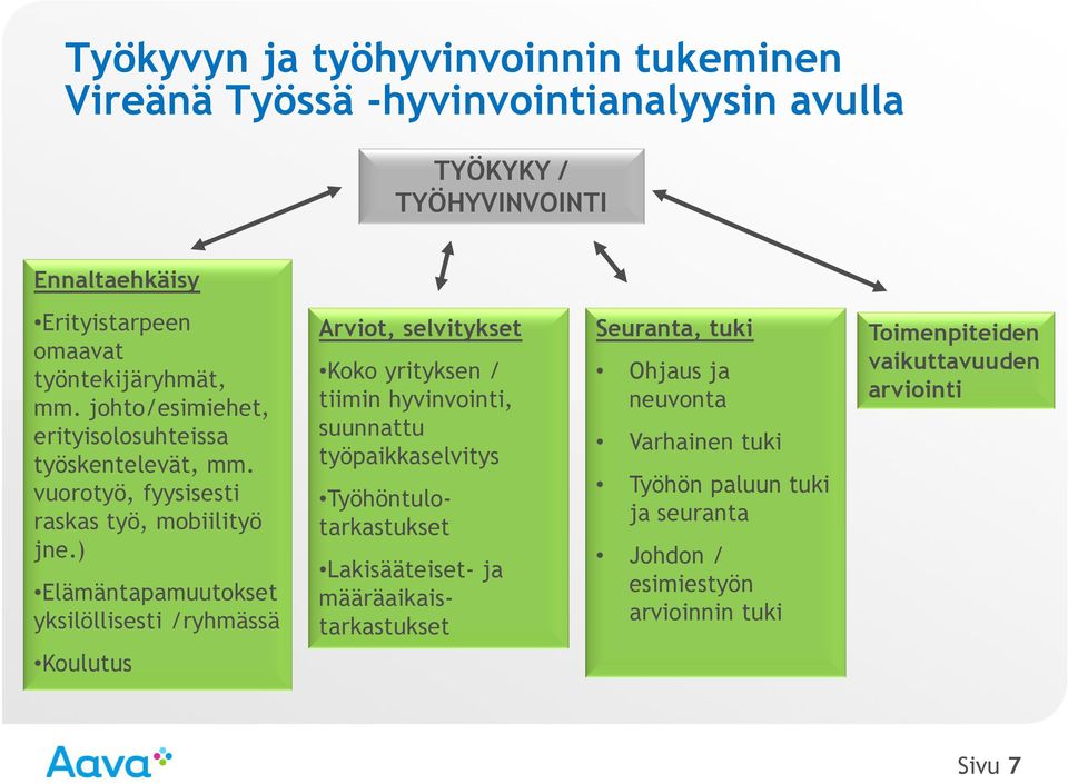 ) Elämäntapamuutokset yksilöllisesti /ryhmässä Arviot, selvitykset Koko yrityksen / tiimin hyvinvointi, suunnattu työpaikkaselvitys Työhöntulotarkastukset