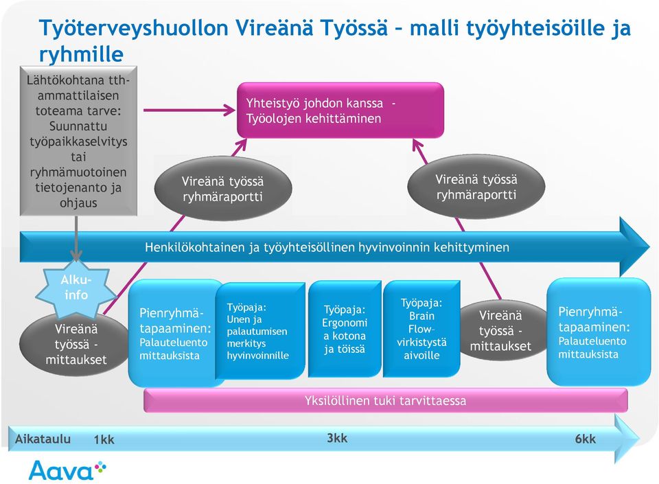 kehittyminen Vireänä työssä - mittaukset Alkuinfo Pienryhmätapaaminen: Palauteluento mittauksista Työpaja: Unen ja palautumisen merkitys hyvinvoinnille Työpaja: Ergonomi a