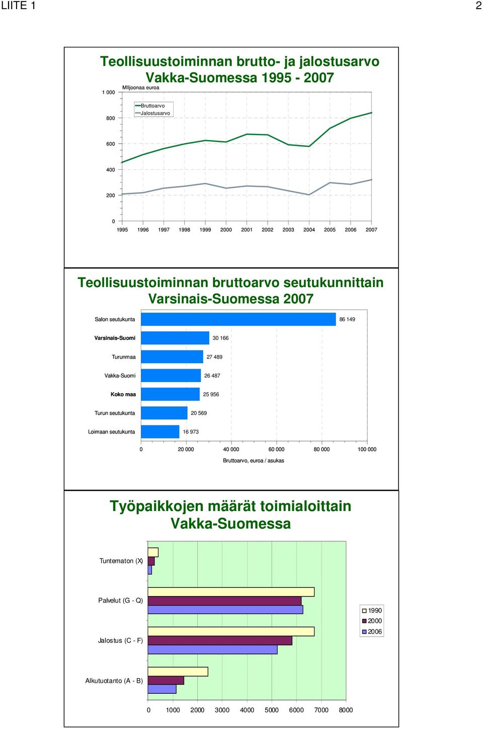 Varsinais-Suomessa 2007 Salon seutukunta 86 149 Varsinais-Suomi 30 166 Turunmaa 27 489 Vakka-Suomi 26 487 Koko maa 25 956 Turun seutukunta 20 569 Loimaan seutukunta 16 973 0 20 000 40 000 60 000 80