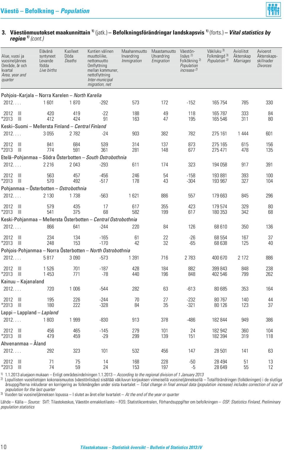 Äktenskapsvuosineljännes Levande Deaths nettomuutto Immigration Emigration Folkökning 2) Population 3) Marriages skillnader Område, år och födda Omflyttning Population Divorces kvartal Live births