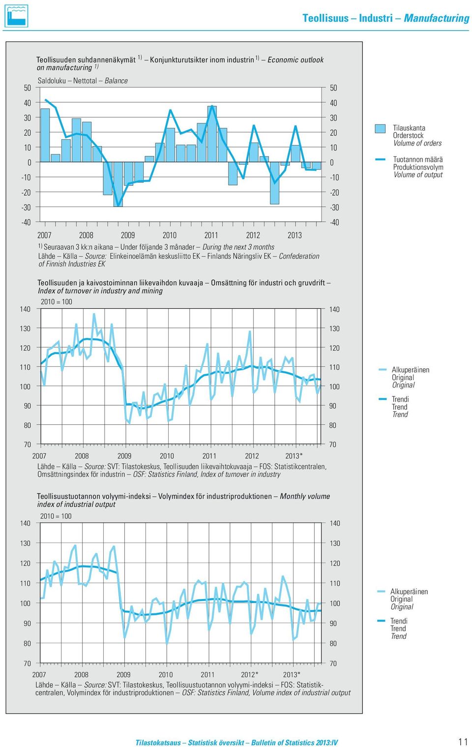 Finlands Näringsliv EK Confederation of Finnish Industries EK Tilauskanta Orderstock Volume of orders Tuotannon määrä Produktionsvolym Volume of output 140 130 120 110 100 90 80 Teollisuuden ja