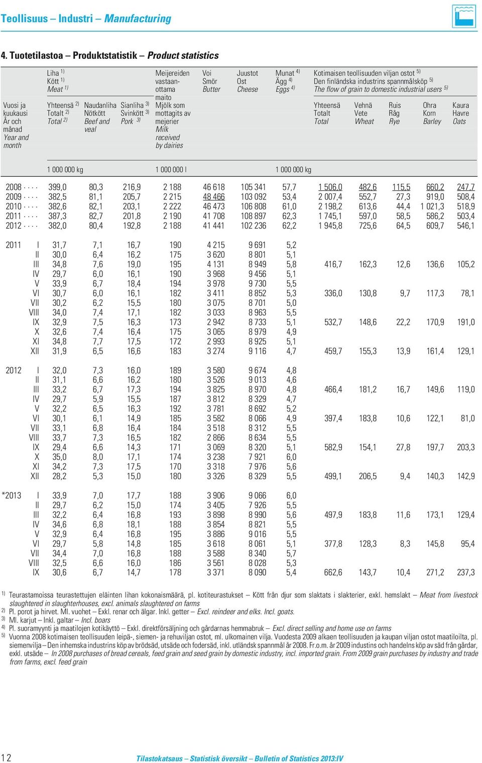 spannmålsköp 5) Meat 1) ottama Butter Cheese Eggs 4) The flow of grain to domestic industrial users 5) maito Vuosi ja Yhteensä 2) Naudanliha Sianliha 3) Mjölk som Yhteensä Vehnä Ruis Ohra Kaura