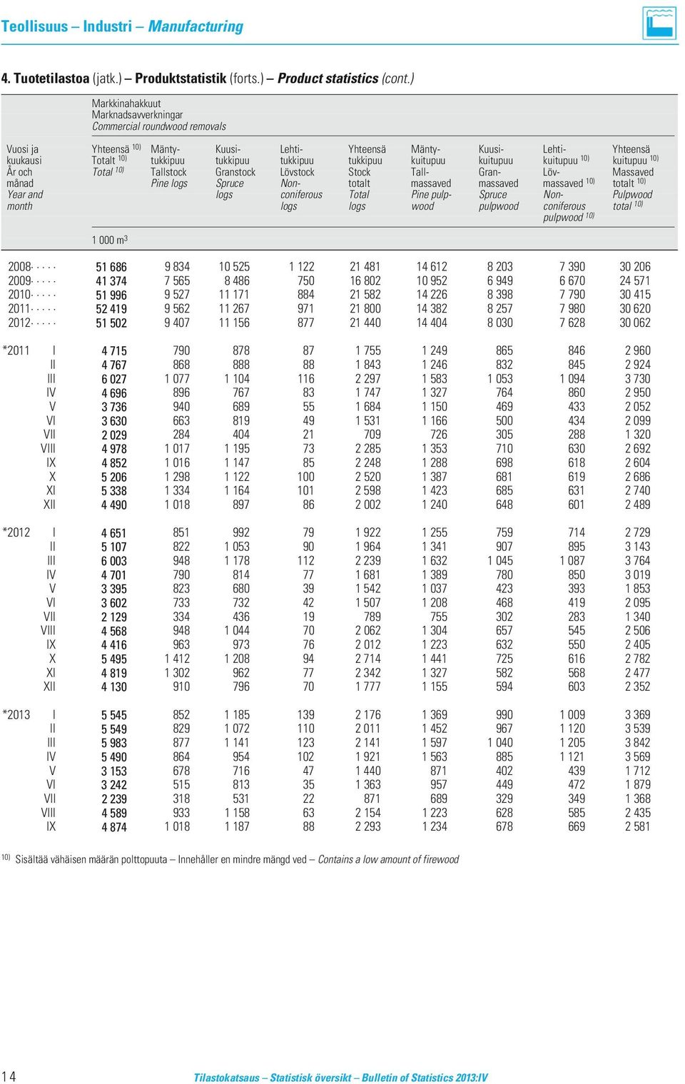 tukkipuu kuitupuu kuitupuu kuitupuu 10) kuitupuu 10) År och Total 10) Tallstock Granstock Lövstock Stock Tall- Gran- Löv- Massaved månad Pine logs Spruce Non- totalt massaved massaved massaved 10)