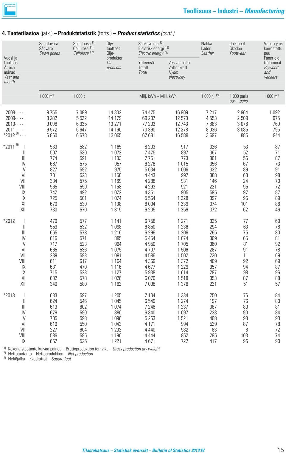 r Skodon kerrostettu Sawn goods Cellulose 11) Olje- Electric energy 12) Leather Footwear puu Vuosi ja produkter Faner o.d. kuukausi Oil Yhteensä Vesivoimalla trälaminat År och products Totalt Vattenkraft Plywood månad Total Hydro and Year and electricity veneers month 1 000 m 3 1 000 t Milj.