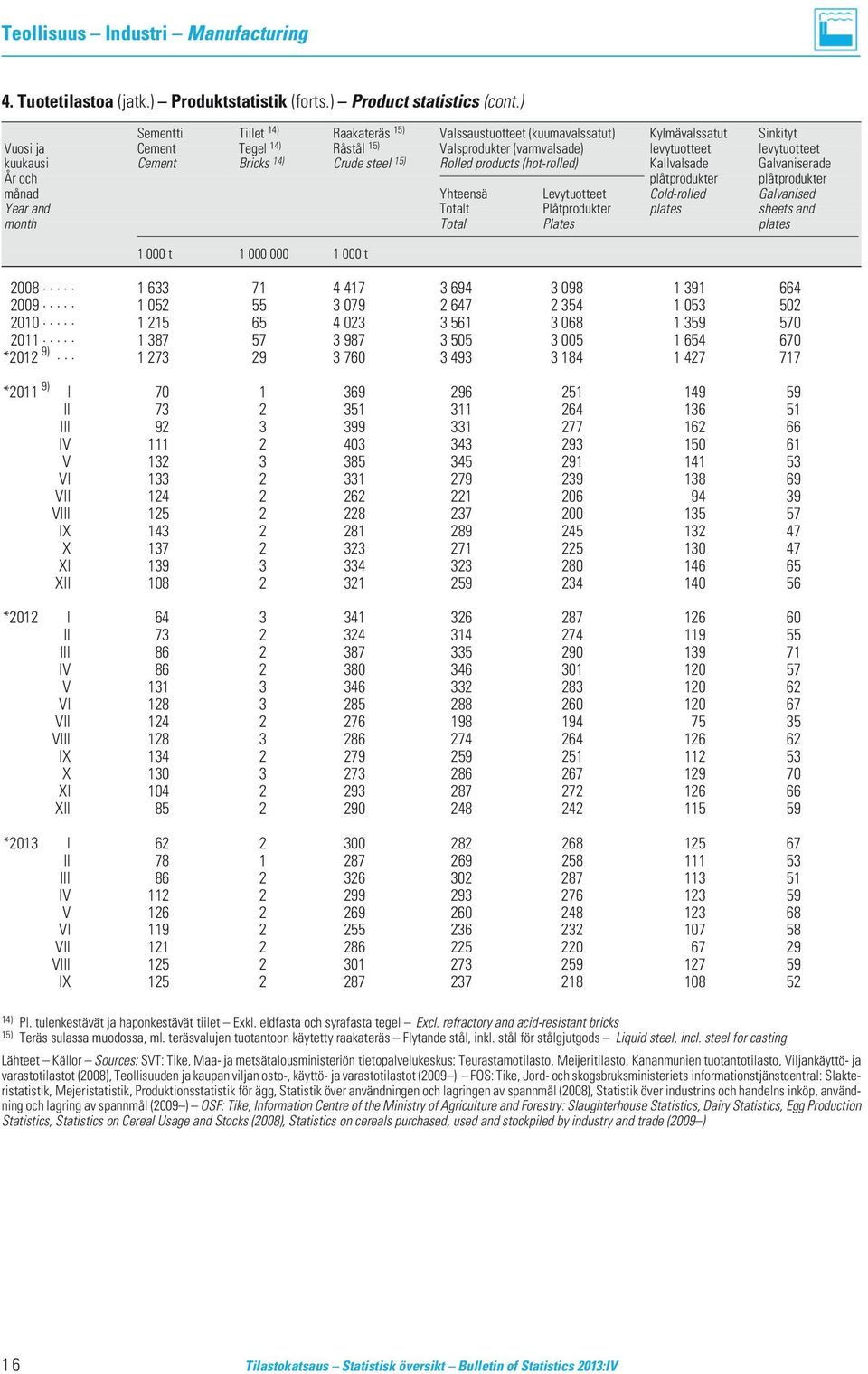 Cement Bricks 14) Crude steel 15) Rolled products (hot-rolled) Kallvalsade Galvaniserade År och plåtprodukter plåtprodukter månad Yhteensä Levytuotteet Cold-rolled Galvanised Year and Totalt