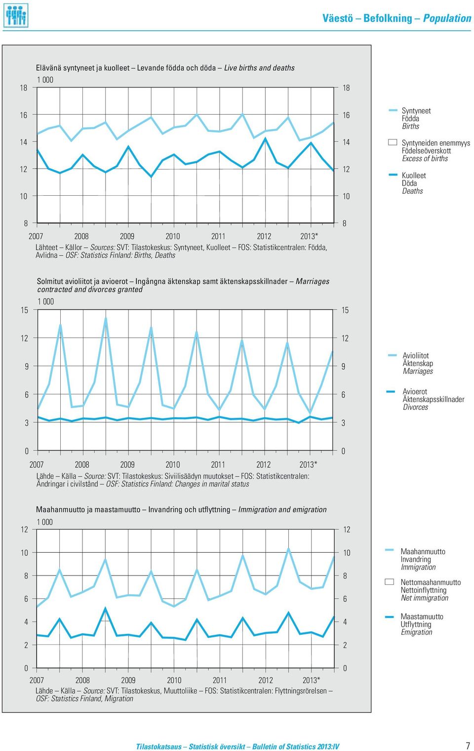 OSF: Statistics Finland: Births, Deaths 8 15 Solmitut avioliitot ja avioerot Ingångna äktenskap samt äktenskapsskillnader Marriages contracted and divorces granted 1 000 15 12 12 9 6 3 9 6 3