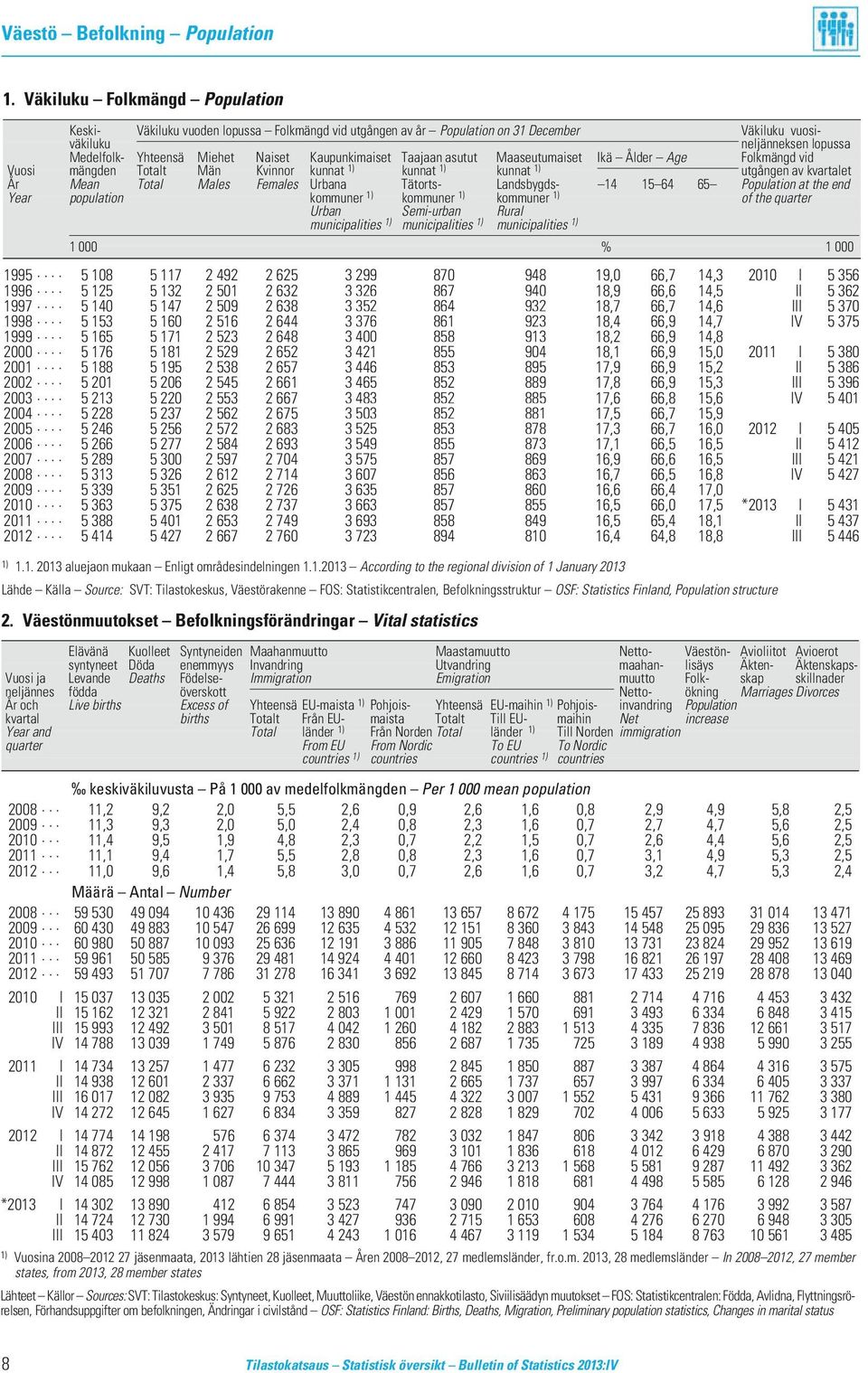 Kaupunkimaiset Taajaan asutut Maaseutumaiset Ikä Ålder Age Folkmängd vid Vuosi mängden Totalt Män Kvinnor kunnat 1) kunnat 1) kunnat 1) utgången av kvartalet År Mean Total Males Females Urbana