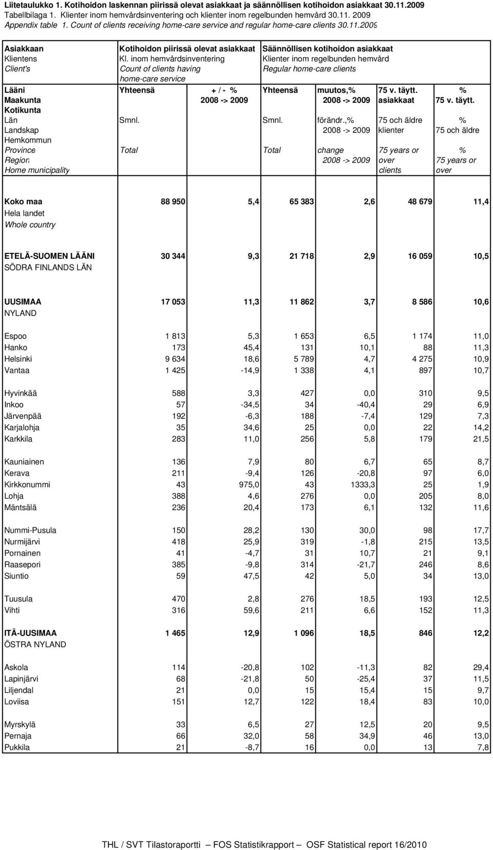 inom hemvårdsinventering Klienter inom regelbunden hemvård Client's Count of clients having Regular home-care clients home-care service Lääni Yhteensä + / - % Yhteensä muutos,% 75 v. täytt.