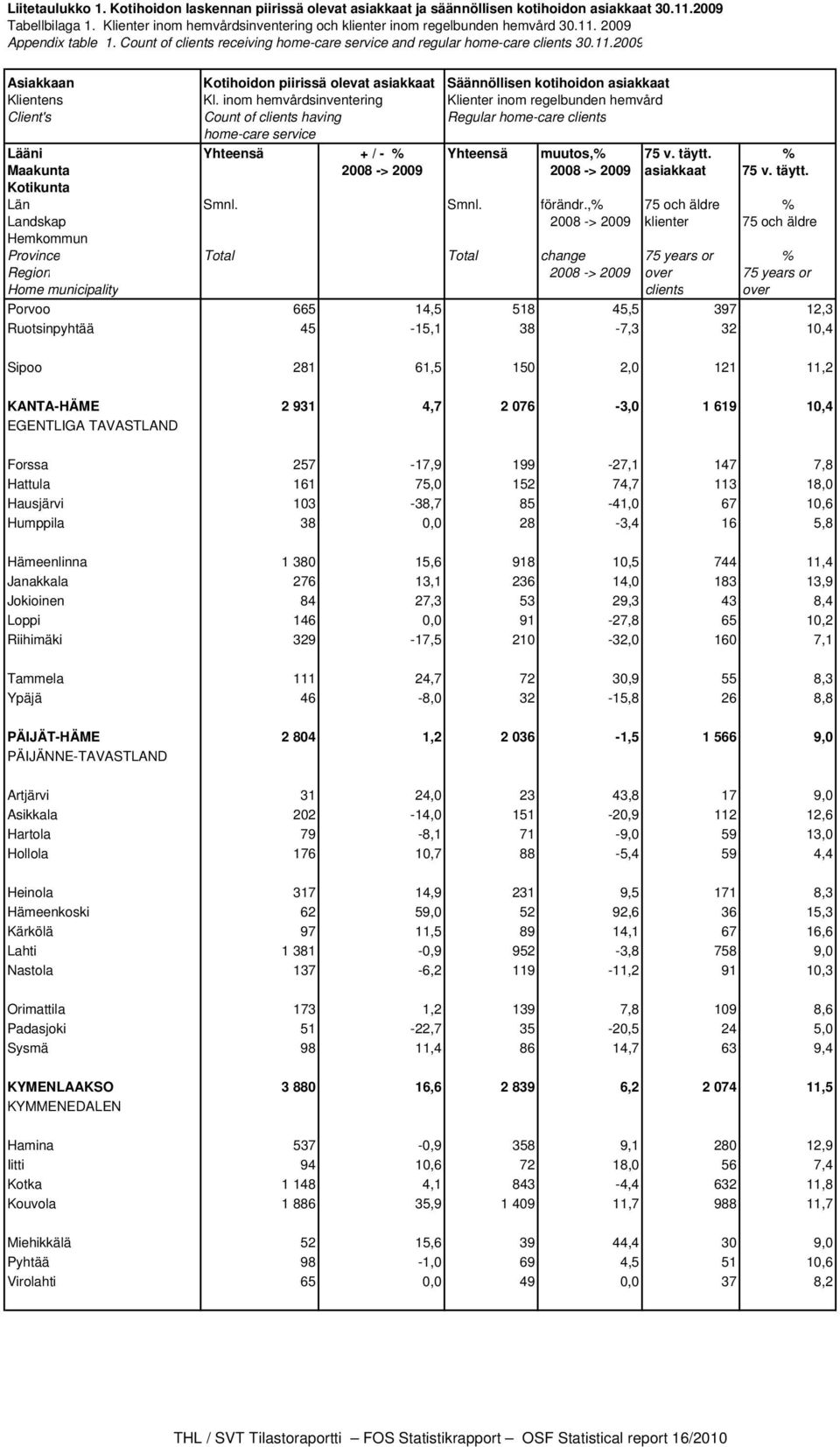 inom hemvårdsinventering Klienter inom regelbunden hemvård Client's Count of clients having Regular home-care clients home-care service Lääni Yhteensä + / - % Yhteensä muutos,% 75 v. täytt.