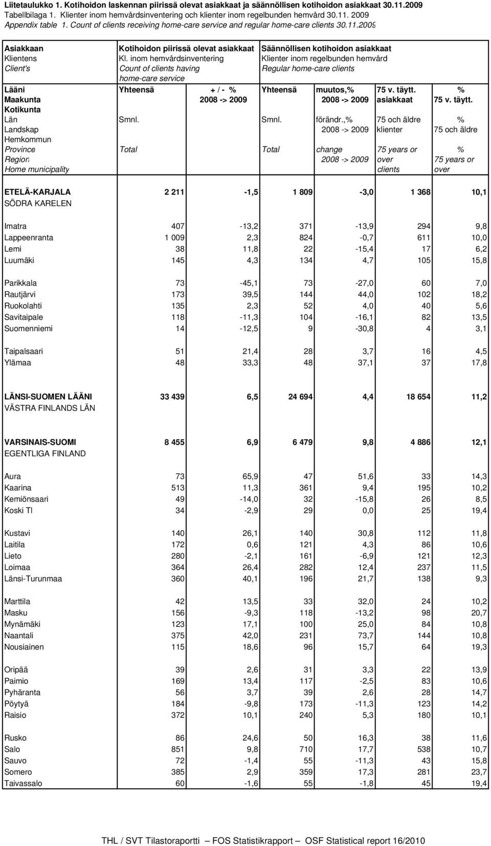 inom hemvårdsinventering Klienter inom regelbunden hemvård Client's Count of clients having Regular home-care clients home-care service Lääni Yhteensä + / - % Yhteensä muutos,% 75 v. täytt.