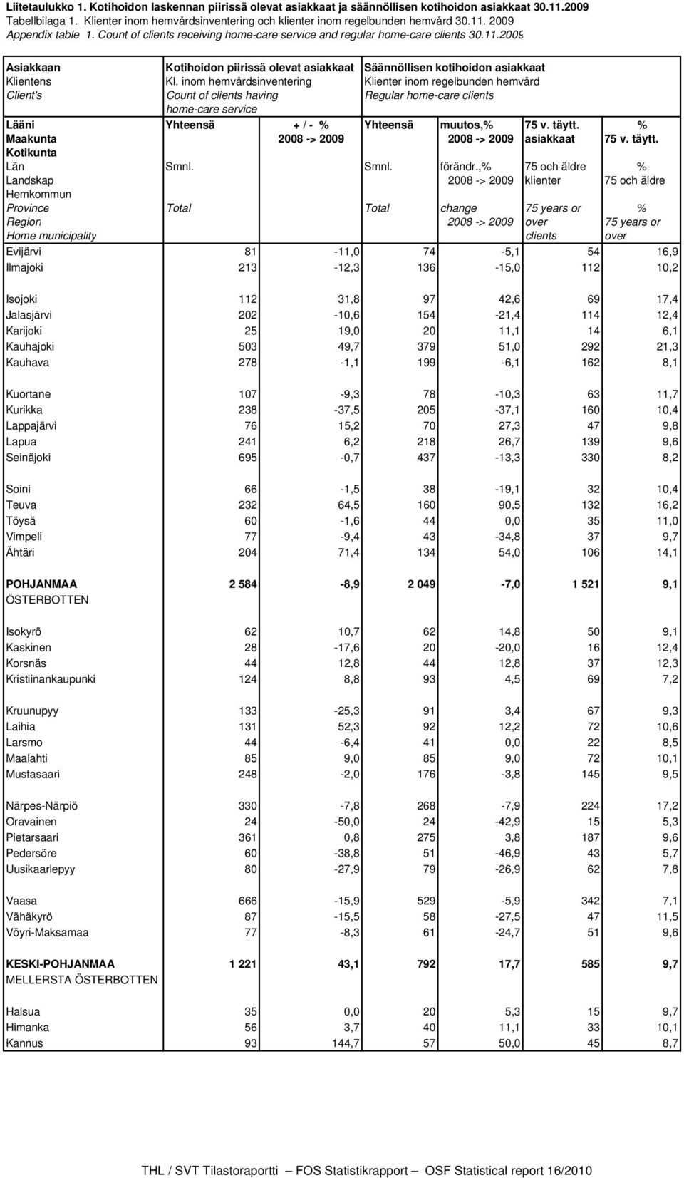 inom hemvårdsinventering Klienter inom regelbunden hemvård Client's Count of clients having Regular home-care clients home-care service Lääni Yhteensä + / - % Yhteensä muutos,% 75 v. täytt.