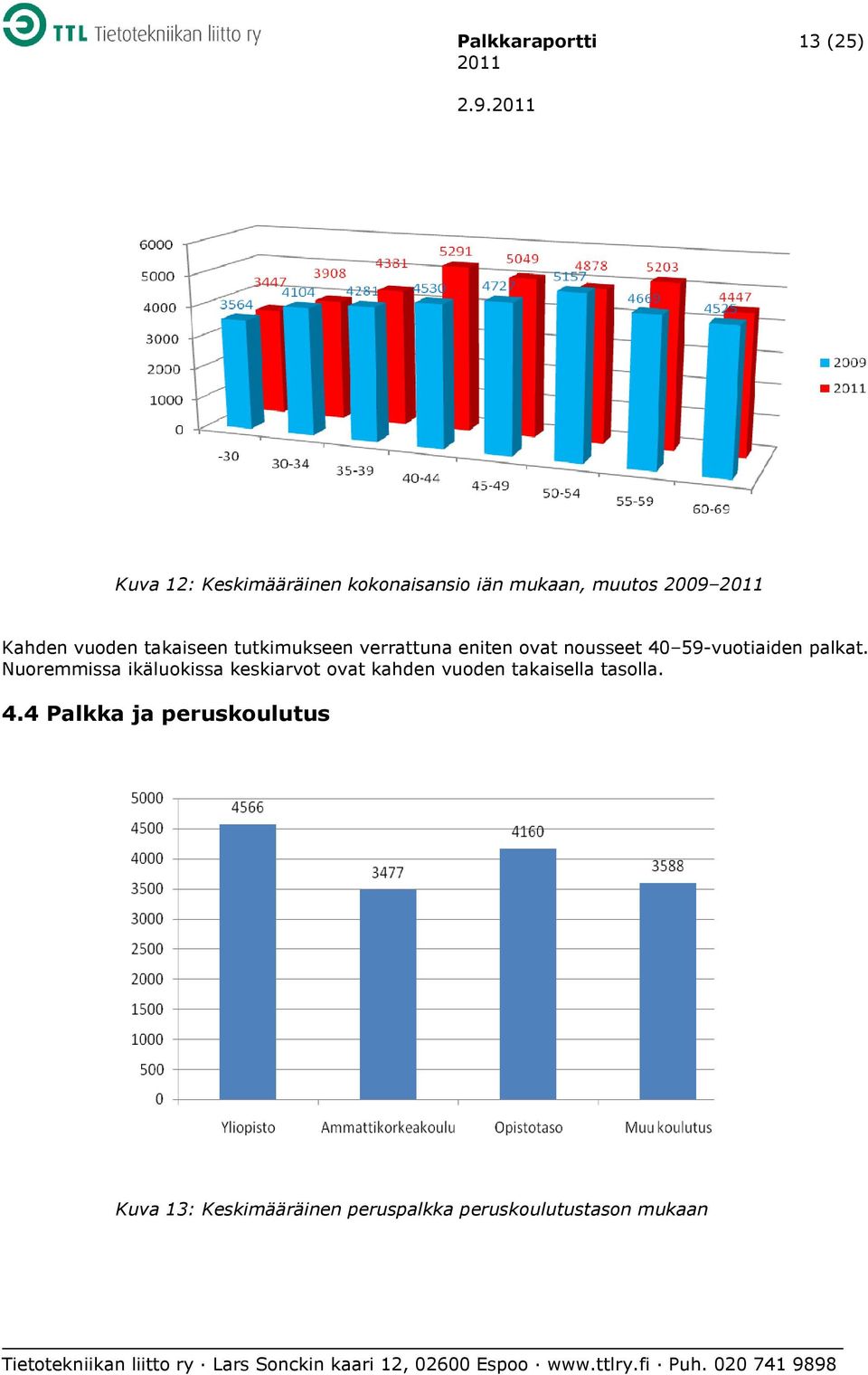 palkat. Nuoremmissa ikäluokissa keskiarvot ovat kahden vuoden takaisella tasolla. 4.