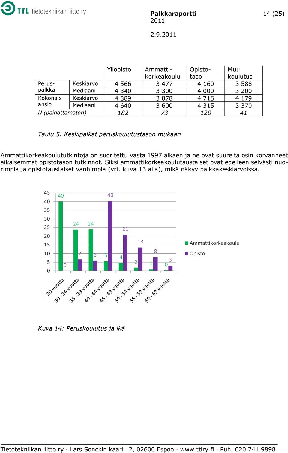 mukaan Ammattikorkeakoulututkintoja on suoritettu vasta 1997 alkaen ja ne ovat suurelta osin korvanneet aikaisemmat opistotason tutkinnot.