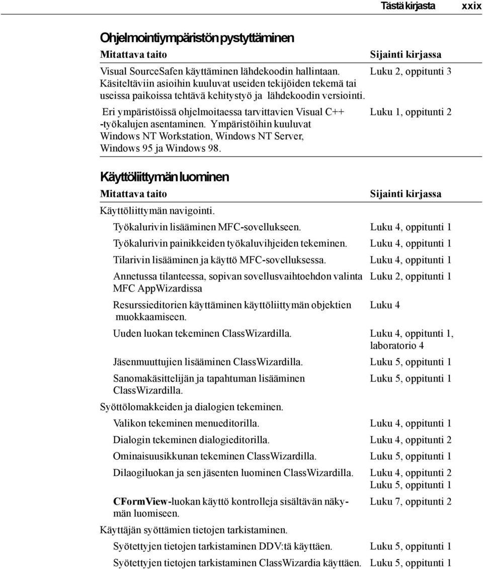 Eri ympäristöissä ohjelmoitaessa tarvittavien Visual C++ Luku 1, oppitunti 2 -työkalujen asentaminen. Ympäristöihin kuuluvat Windows NT Workstation, Windows NT Server, Windows 95 ja Windows 98.