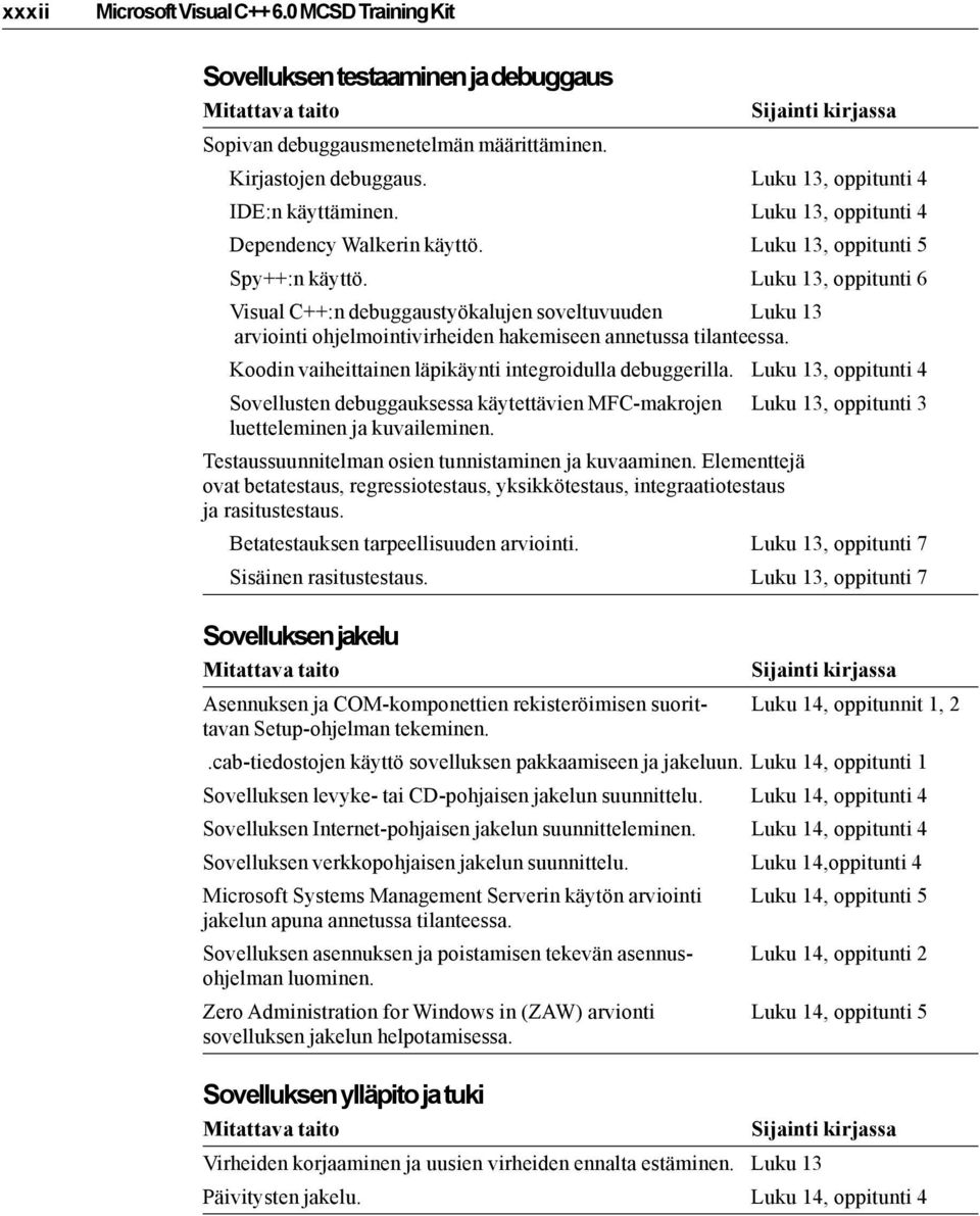 Luku 13, oppitunti 6 Visual C++:n debuggaustyökalujen soveltuvuuden Luku 13 arviointi ohjelmointivirheiden hakemiseen annetussa tilanteessa. Koodin vaiheittainen läpikäynti integroidulla debuggerilla.