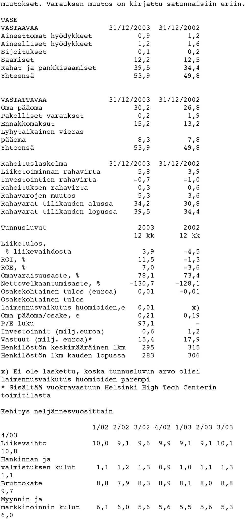 VASTATTAVAA 31/12/2003 31/12/2002 Oma pääoma 30,2 26,8 Pakolliset varaukset 0,2 1,9 Ennakkomaksut 15,2 13,2 Lyhytaikainen vieras pääoma 8,3 7,8 Yhteensä 53,9 49,8 Rahoituslaskelma 31/12/2003