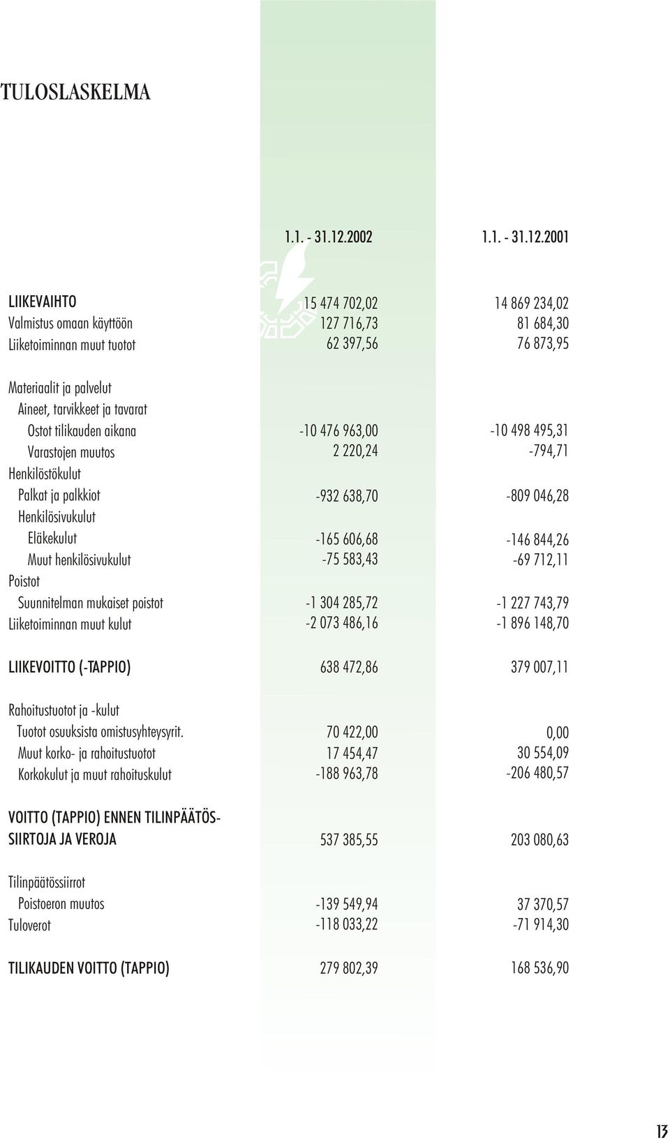 21 LIIKEVAIHTO Valmistus omaan käyttöön Liiketoiminnan muut tuotot 15 474 72,2 127 716,73 62 397,56 14 869 234,2 81 684,3 76 873,95 Materiaalit ja palvelut Aineet, tarvikkeet ja tavarat Ostot