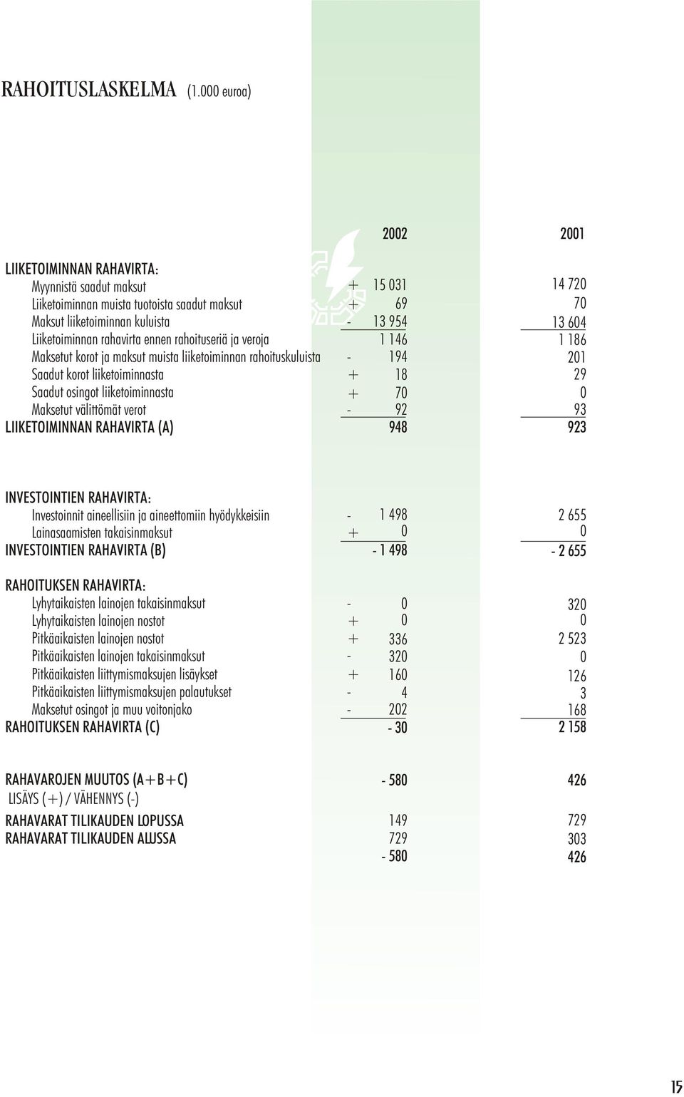 Maksetut korot ja maksut muista liiketoiminnan rahoituskuluista Saadut korot liiketoiminnasta Saadut osingot liiketoiminnasta Maksetut välittömät verot LIIKETOIMINNAN RAHAVIRTA (A) + + - - + + - 15