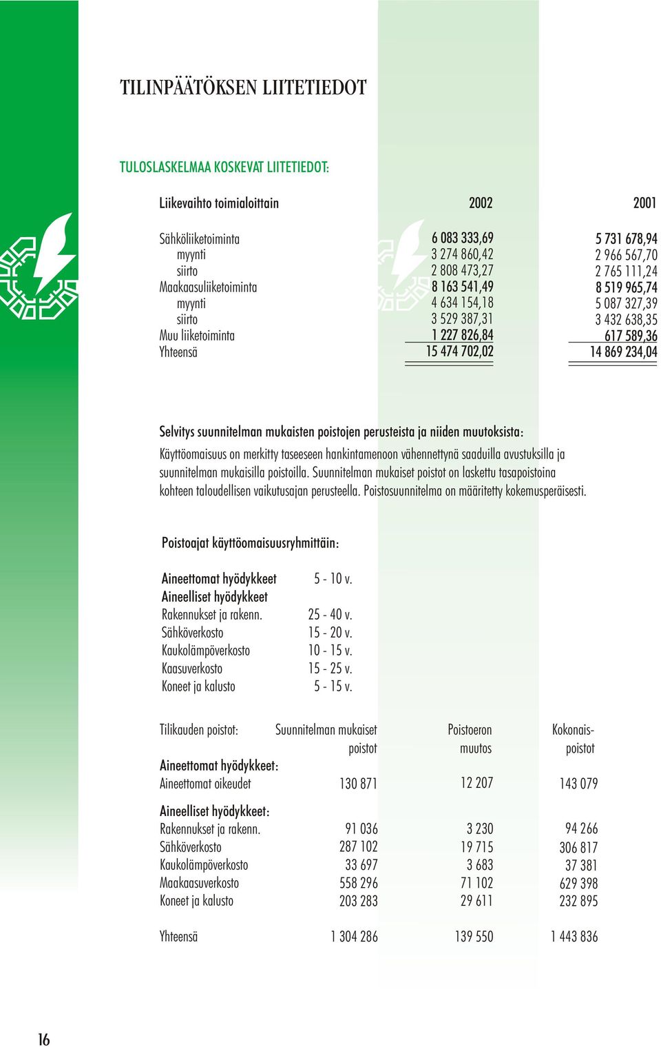 Selvitys suunnitelman mukaisten poistojen perusteista ja niiden muutoksista: Käyttöomaisuus on merkitty taseeseen hankintamenoon vähennettynä saaduilla avustuksilla ja suunnitelman mukaisilla