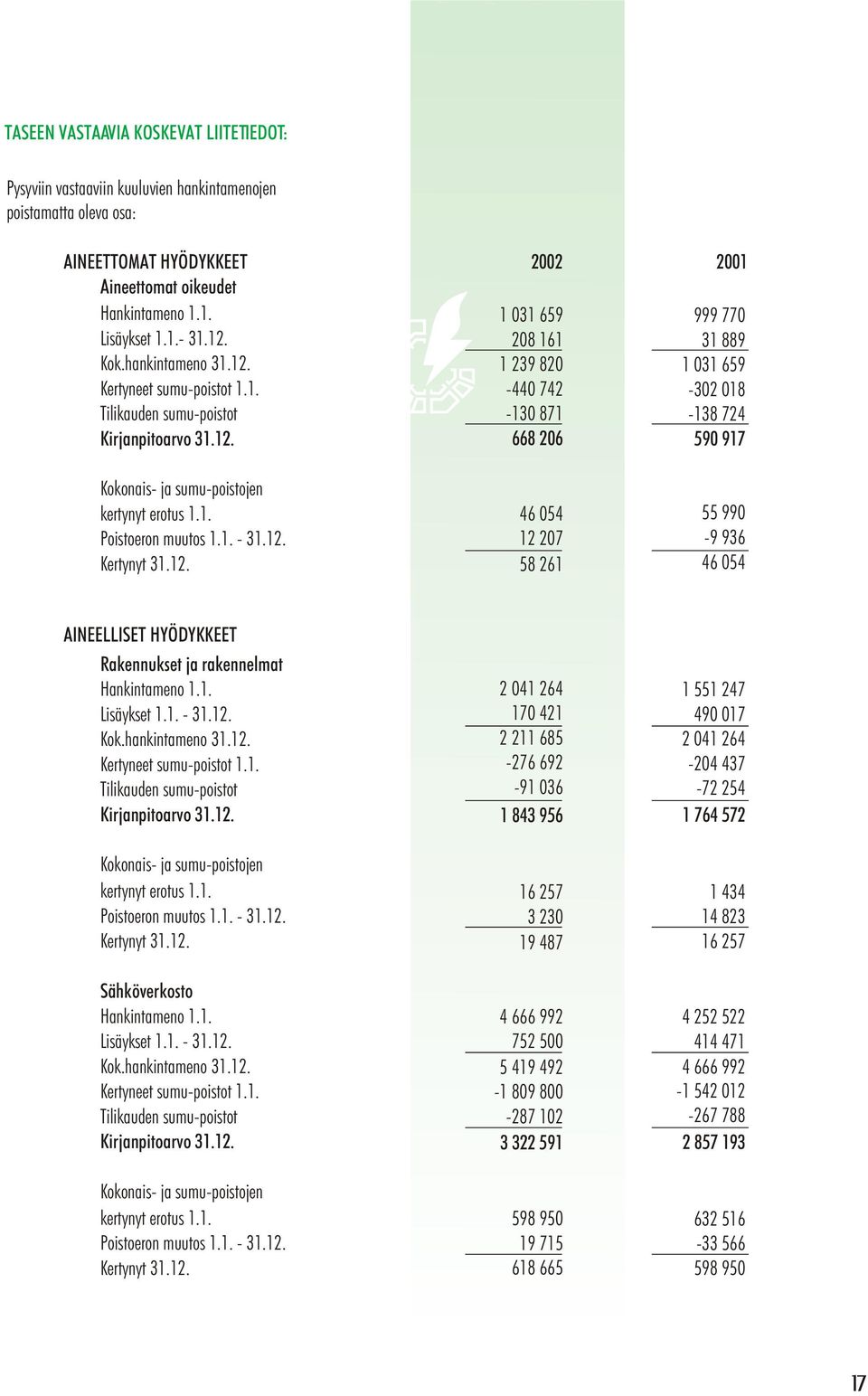 1. Poistoeron muutos 1.1. - 31.12. Kertynyt 31.12. 46 54 12 27 58 261 55 99-9 936 46 54 AINEELLISET HYÖDYKKEET Rakennukset ja rakennelmat Hankintameno 1.1. Lisäykset 1.1. - 31.12. Kok.hankintameno 31.