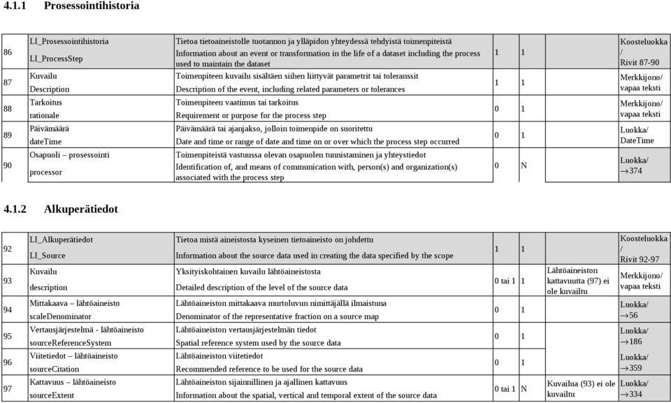 the event, including related parameters or tolerances 88 Tarkoitus rationale Toimenpiteen vaatimus tai tarkoitus Requirement or purpose for the process step 89 Päivämäärä datetime Päivämäärä tai