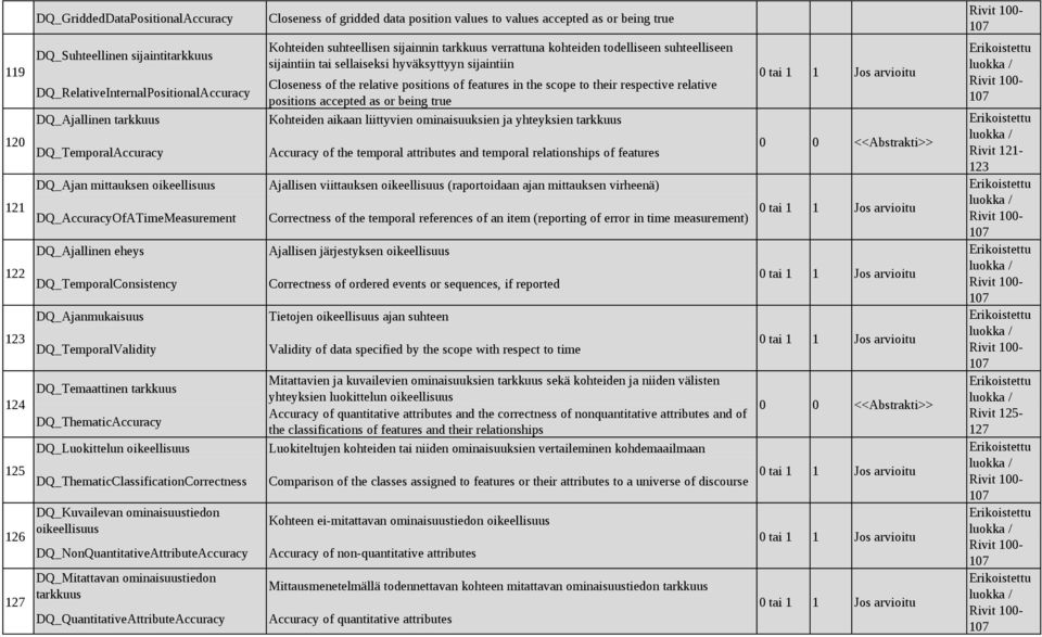 oikeellisuus DQ_ThematicClassificationCorrectness DQ_Kuvailevan ominaisuustiedon oikeellisuus DQ_NonQuantitativeAttributeAccuracy DQ_Mitattavan ominaisuustiedon tarkkuus