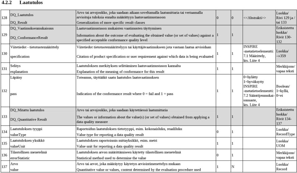 täyttyminen Information about the outcome of evaluating the obtained value (or set of values) against a specified acceptable conformance quality level Viitetiedot tietotuotemäärittelyyn tai