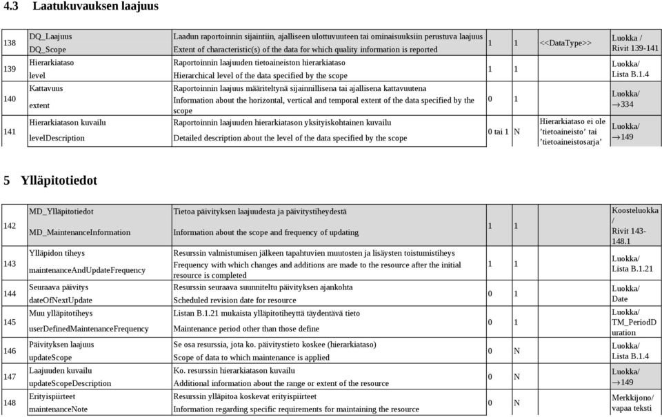 tietoaineiston hierarkiataso Hierarchical level of the data specified by the scope Raportoinnin laajuus määriteltynä sijainnillisena tai ajallisena kattavuutena Information about the horizontal,