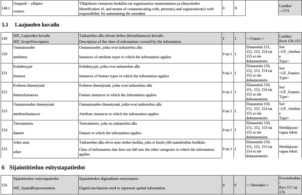 1 Laajuuden kuvailu 149 150 151 152 153 154 155 MD_Laajuuden kuvailu MD_ScopeDescription Ominaisuudet attributes Kohdetyypit features Kohteen ilmentymät featureinstances Ominaisuuden ilmentymät