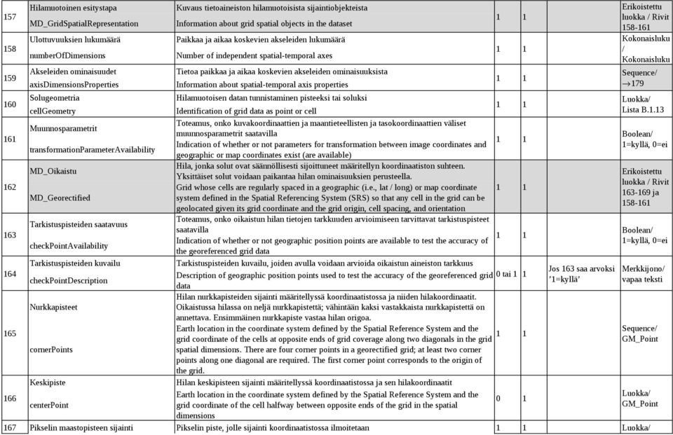 akseleiden ominaisuuksista Information about spatial-temporal axis properties luokka Rivit 158-161 Kokonaisluku Kokonaisluku Sequence 179 160 Solugeometria Hilamuotoisen datan tunnistaminen pisteeksi