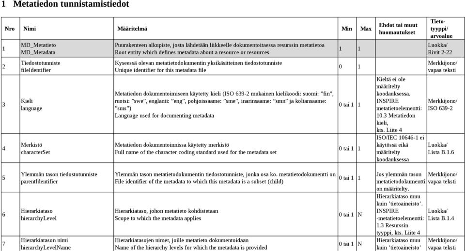 identifier for this metadata file Metatiedon dokumentoimiseen käytetty kieli (ISO 639-2 mukainen kielikoodi: suomi: fin, ruotsi: swe, englanti: eng, pohjoissaame: sme, inarinsaame: smn ja