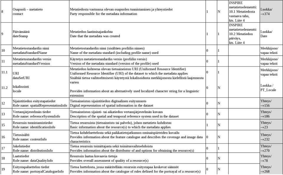 of the metadata standard (including profile name) used Käytetyn metatietostandardin versio (profiilin versio) Version of the metadata standard (version of the profile) used 1 N 11.