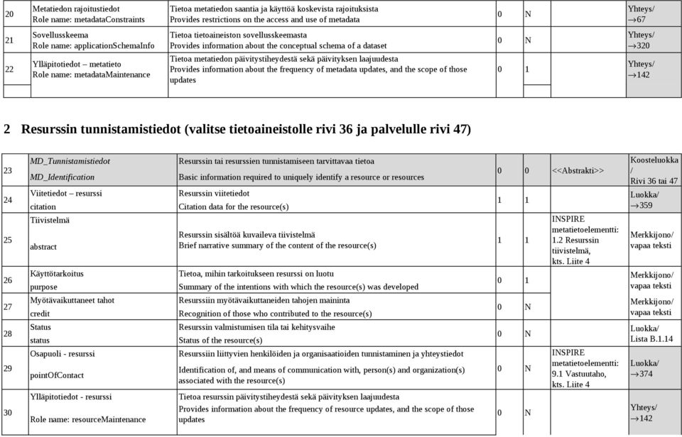 Tietoa metatiedon päivitystiheydestä sekä päivityksen laajuudesta Provides information about the frequency of metadata updates, and the scope of those updates 142 2 Resurssin tunnistamistiedot