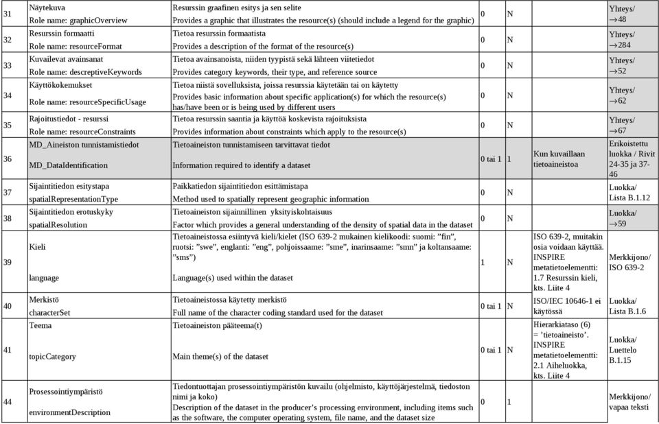 erotuskyky spatialresolution Kieli language Merkistö characterset Teema topiccategory Prosessointiympäristö environmentdescription Resurssin graafinen esitys ja sen selite Provides a graphic that