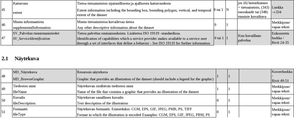 other descriptive information about the dataset 47 SV_Palvelun tunnistamistiedot SV_ServiceIdentification Tietoa palvelun ominaisuuksista. Lisätietoa ISO 19119 -standardissa.